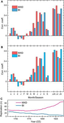 Disentangling the Evidence of Milankovitch Forcing From Tree-Ring and Sedimentary Records